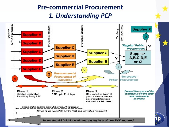 Pre-commercial Procurement 1. Understanding PCP 