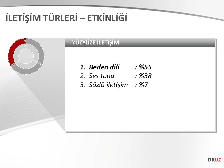 İLETİŞİM TÜRLERİ – ETKİNLİĞİ YÜZYÜZE İLETİŞİM 1. Beden dili : %55 2. Ses tonu