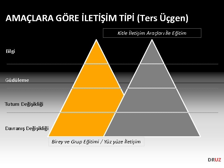 AMAÇLARA GÖRE İLETİŞİM TİPİ (Ters Üçgen) Kitle İletişim Araçları İle Eğitim Bilgi Güdüleme Tutum