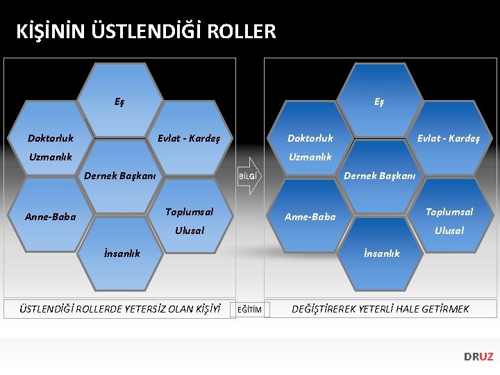 KİŞİNİN ÜSTLENDİĞİ ROLLER Eş Doktorluk Evlat - Kardeş Uzmanlık Dernek Başkanı Toplumsal Anne-Baba Dernek