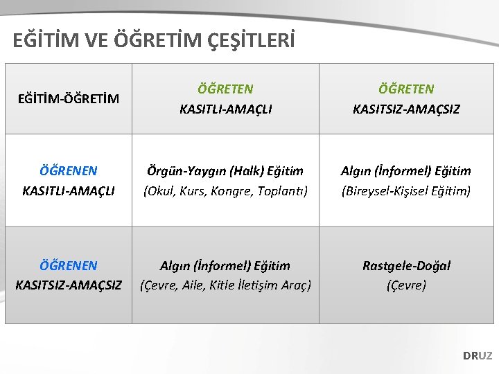 EĞİTİM VE ÖĞRETİM ÇEŞİTLERİ EĞİTİM-ÖĞRETİM ÖĞRETEN KASITLI-AMAÇLI ÖĞRETEN KASITSIZ-AMAÇSIZ ÖĞRENEN KASITLI-AMAÇLI Örgün-Yaygın (Halk) Eğitim