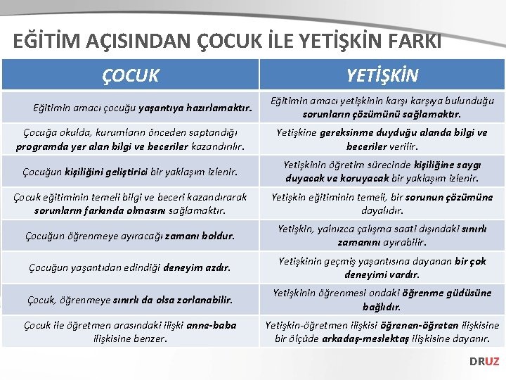 EĞİTİM AÇISINDAN ÇOCUK İLE YETİŞKİN FARKI ÇOCUK Eğitimin amacı çocuğu yaşantıya hazırlamaktır. YETİŞKİN Eğitimin
