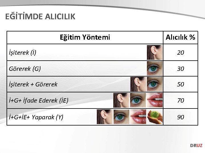 EĞİTİMDE ALICILIK Eğitim Yöntemi Alıcılık % İşiterek (İ) 20 Görerek (G) 30 İşiterek +