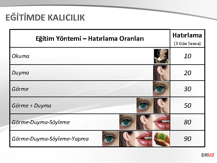 EĞİTİMDE KALICILIK Eğitim Yöntemi – Hatırlama Oranları Hatırlama (3 Gün Sonra) Okuma 10 Duyma