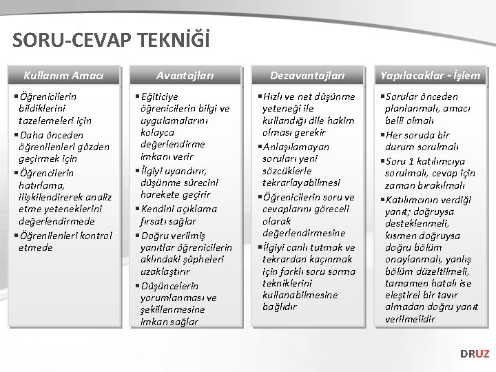 SORU-CEVAP TEKNİĞİ Kullanım Amacı Avantajları Dezavantajları Yapılacaklar - İşlem § Öğrenicilerin bildiklerini tazelemeleri için