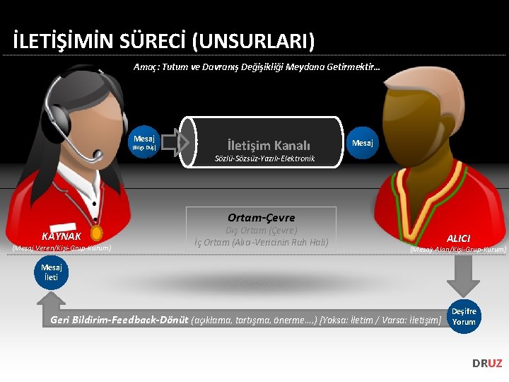 İLETİŞİMİN SÜRECİ (UNSURLARI) Amaç: Tutum ve Davranış Değişikliği Meydana Getirmektir… Mesaj (Bilgi-Düş) İletişim Kanalı