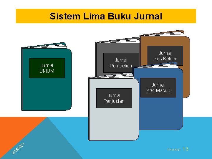 Sistem Lima Buku Jurnal UMUM Jurnal Pembelian Jurnal Penjualan 5 2 2/ 1 02