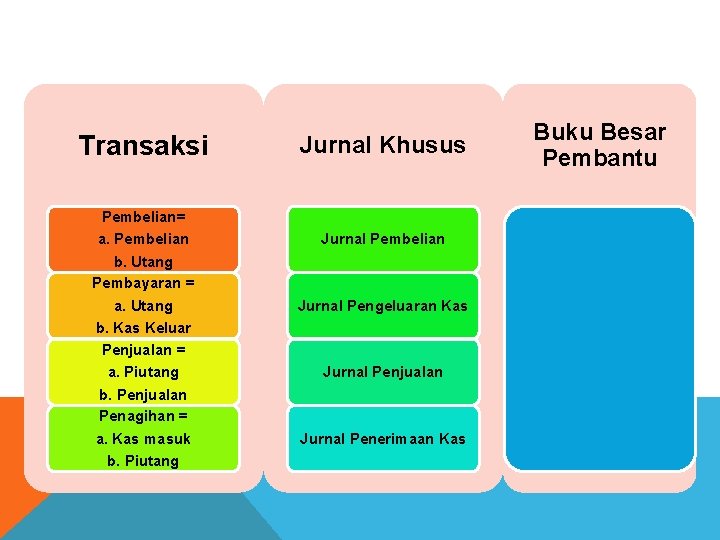 Transaksi Pembelian= a. Pembelian b. Utang Pembayaran = a. Utang b. Kas Keluar Penjualan