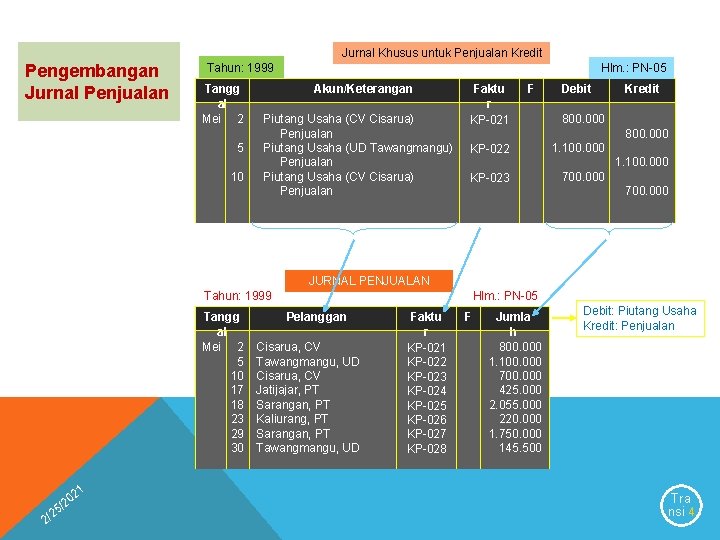 Jurnal Khusus untuk Penjualan Kredit Pengembangan Jurnal Penjualan Tahun: 1999 Tangg al Mei 2 Jurnal Khusus untuk Penjualan Kredit Pengembangan Jurnal Penjualan Tahun: 1999 Tangg al Mei 2