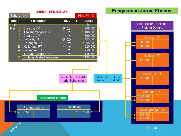 Pengakunan Jurnal Khusus JURNAL PENJUALAN Tahun: 1999 Tangg al Mei 2 5 10 17