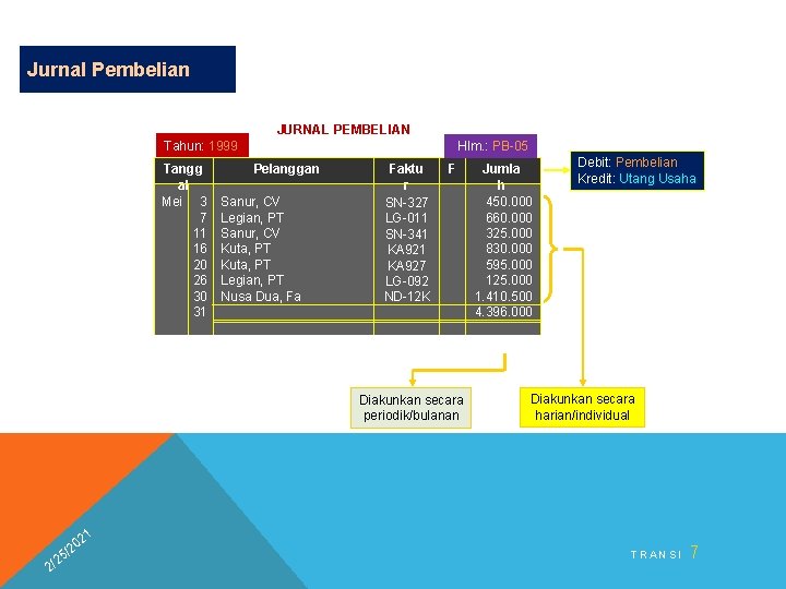 Jurnal Pembelian JURNAL PEMBELIAN Tahun: 1999 Tangg al Mei 3 7 11 16 20