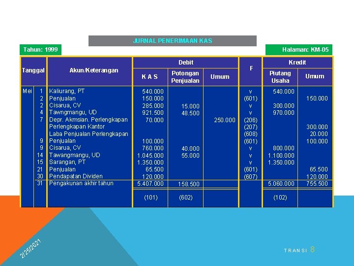 JURNAL PENERIMAAN KAS Tahun: 1999 Halaman: KM-05 Debit Tanggal Mei 1 2 2 4 JURNAL PENERIMAAN KAS Tahun: 1999 Halaman: KM-05 Debit Tanggal Mei 1 2 2 4