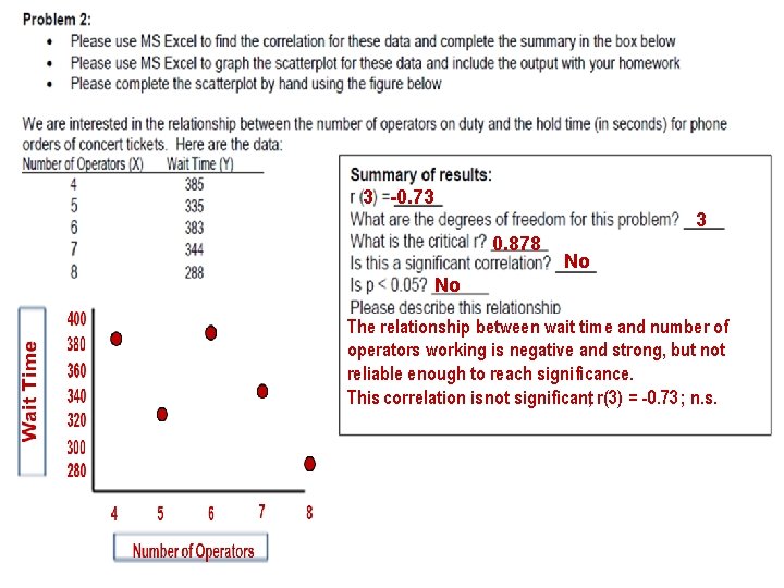 3 -0. 73 3 0. 878 No No The relationship between wait time and