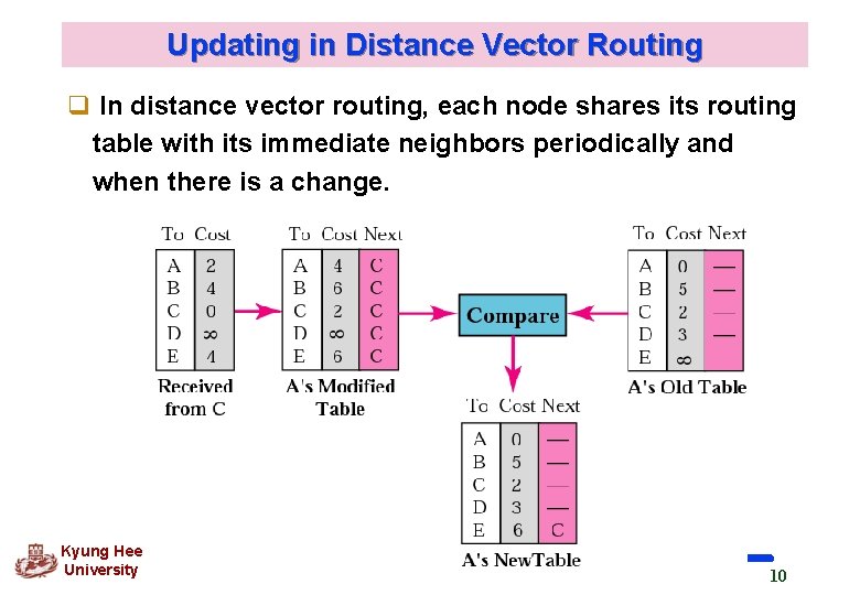Updating in Distance Vector Routing q In distance vector routing, each node shares its