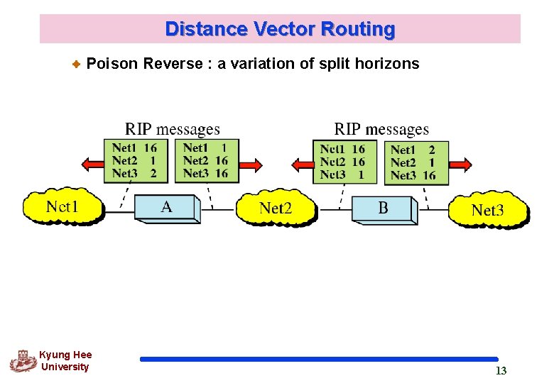 Distance Vector Routing Poison Reverse : a variation of split horizons Kyung Hee University