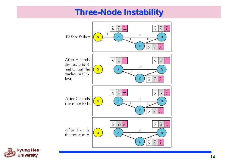 Three-Node Instability Kyung Hee University 14 