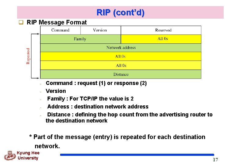 RIP (cont’d) q RIP Message Format - Command : request (1) or response (2)