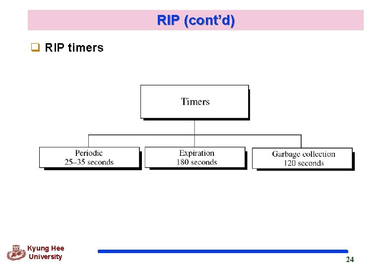 RIP (cont’d) q RIP timers Kyung Hee University 24 