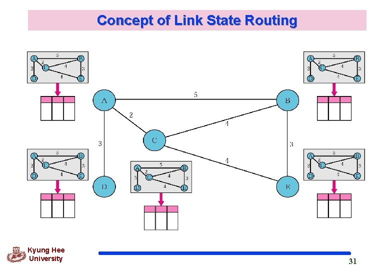Concept of Link State Routing Kyung Hee University 31 