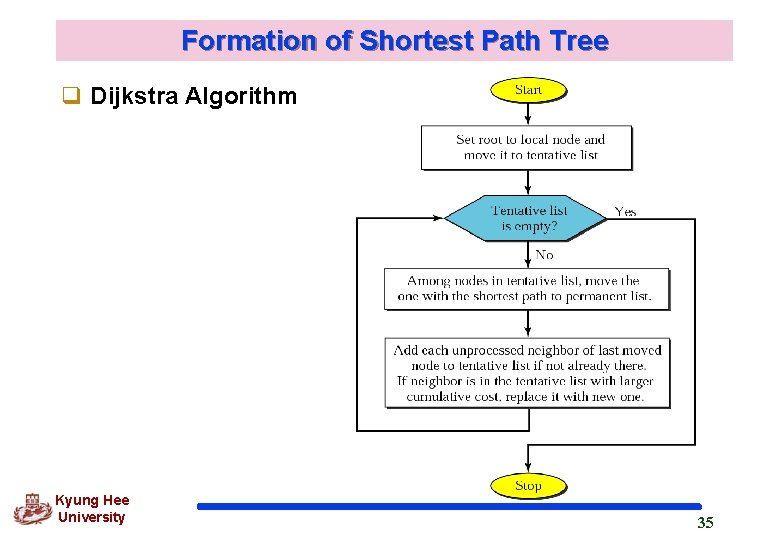 Formation of Shortest Path Tree q Dijkstra Algorithm Kyung Hee University 35 