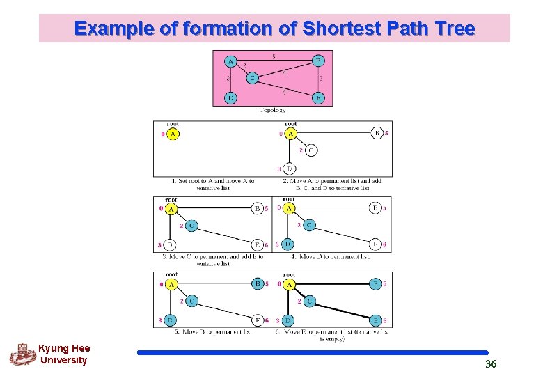 Example of formation of Shortest Path Tree Kyung Hee University 36 