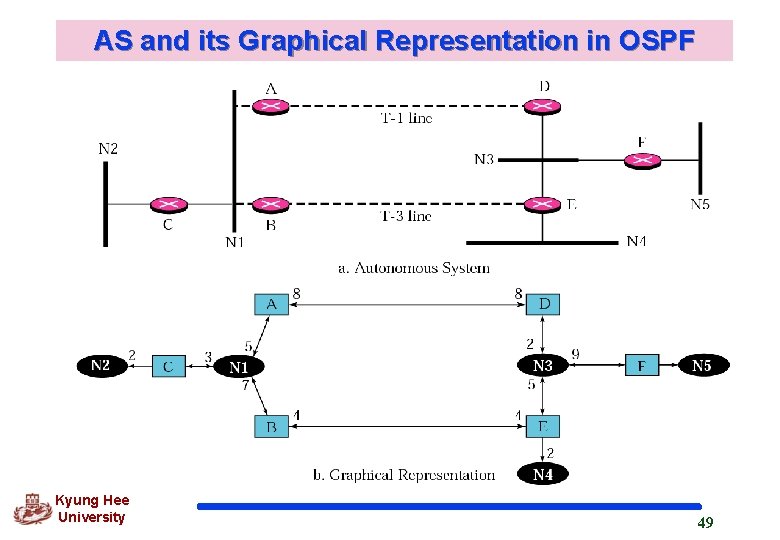 AS and its Graphical Representation in OSPF Kyung Hee University 49 