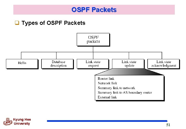 OSPF Packets q Types of OSPF Packets Kyung Hee University 51 