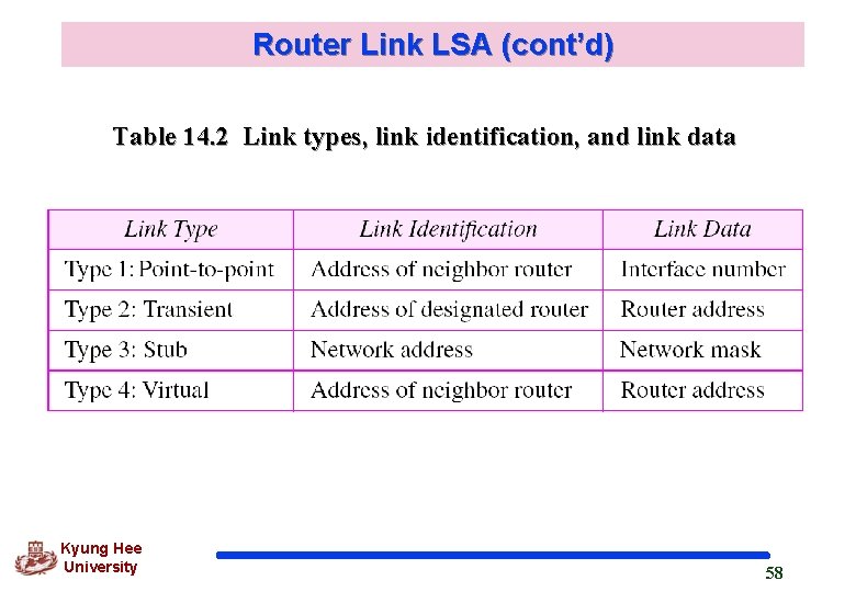 Router Link LSA (cont’d) Table 14. 2 Link types, link identification, and link data