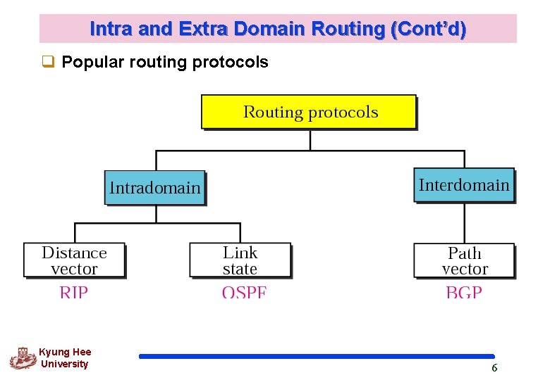 Intra and Extra Domain Routing (Cont’d) q Popular routing protocols Kyung Hee University 6