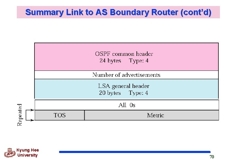 Summary Link to AS Boundary Router (cont’d) Kyung Hee University 70 
