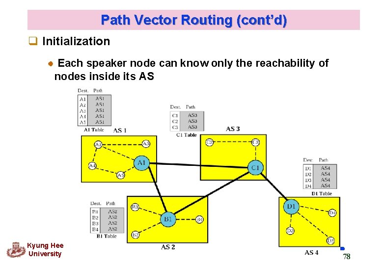 Path Vector Routing (cont’d) q Initialization Each speaker node can know only the reachability