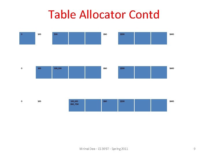 Table Allocator Contd 0 100 300 950 1200 1600 0 100, 100 950 1200