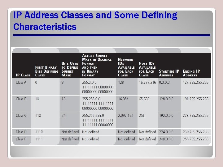 IP Address Classes and Some Defining Characteristics IP Address Classes and Some Defining Characteristics