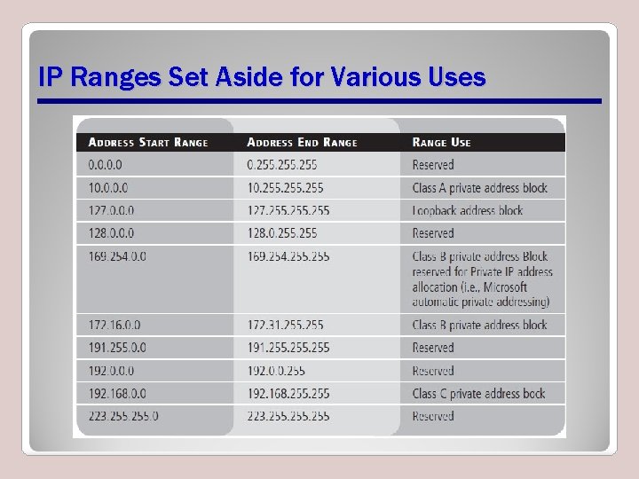 IP Ranges Set Aside for Various Uses IP Ranges Set Aside for Various Uses