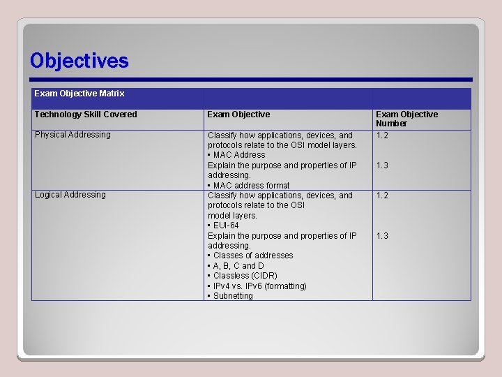 Objectives Exam Objective Matrix Technology Skill Covered Exam Objective Physical Addressing Classify how applications, Objectives Exam Objective Matrix Technology Skill Covered Exam Objective Physical Addressing Classify how applications,