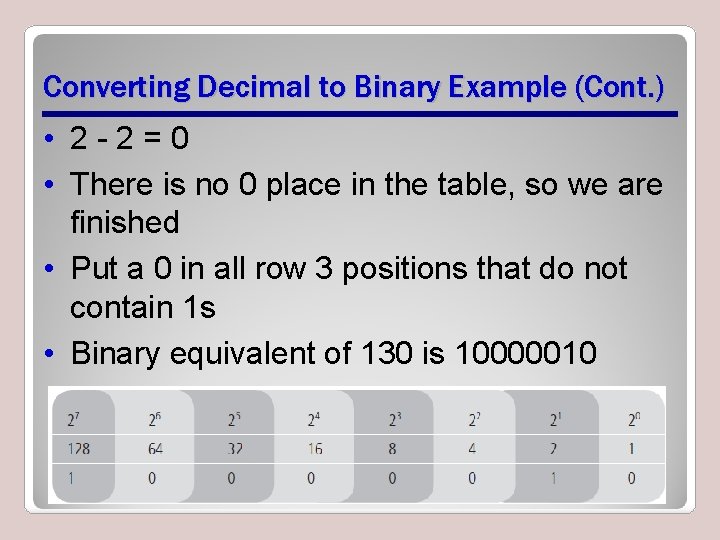 Converting Decimal to Binary Example (Cont. ) • 2 -2=0 • There is no Converting Decimal to Binary Example (Cont. ) • 2 -2=0 • There is no