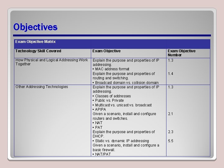 Objectives Exam Objective Matrix Technology Skill Covered Exam Objective How Physical and Logical Addressing Objectives Exam Objective Matrix Technology Skill Covered Exam Objective How Physical and Logical Addressing