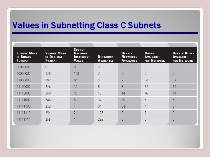 Values in Subnetting Class C Subnets Values in Subnetting Class C Subnets