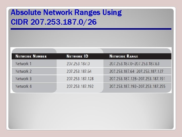 Absolute Network Ranges Using CIDR 207. 253. 187. 0/26 Absolute Network Ranges Using CIDR 207. 253. 187. 0/26
