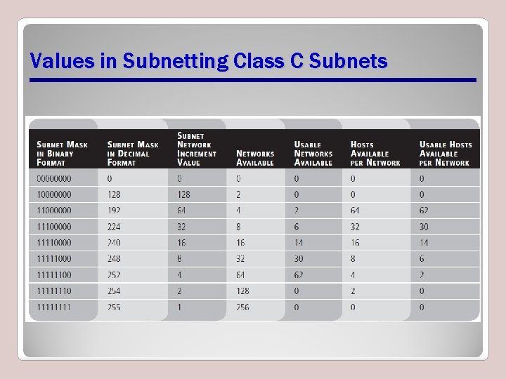 Values in Subnetting Class C Subnets Values in Subnetting Class C Subnets
