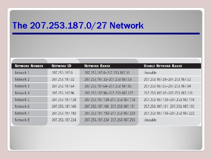 The 207. 253. 187. 0/27 Network The 207. 253. 187. 0/27 Network