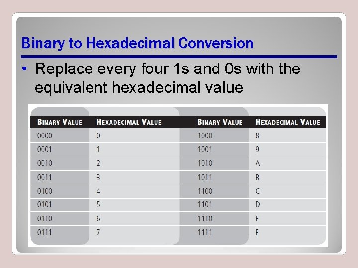 Binary to Hexadecimal Conversion • Replace every four 1 s and 0 s with Binary to Hexadecimal Conversion • Replace every four 1 s and 0 s with