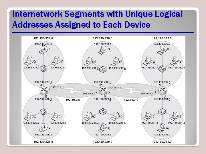 Internetwork Segments with Unique Logical Addresses Assigned to Each Device Internetwork Segments with Unique Logical Addresses Assigned to Each Device