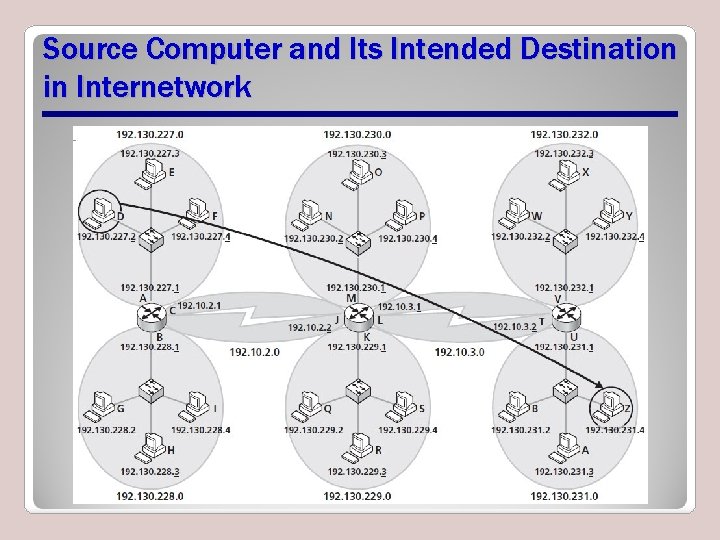 Source Computer and Its Intended Destination in Internetwork Source Computer and Its Intended Destination in Internetwork