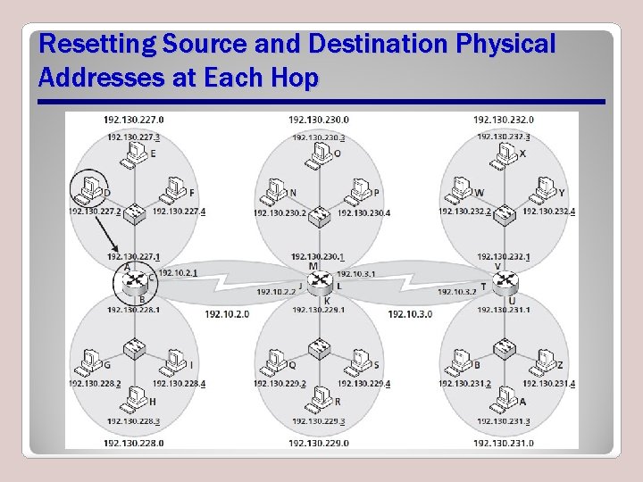 Resetting Source and Destination Physical Addresses at Each Hop Resetting Source and Destination Physical Addresses at Each Hop