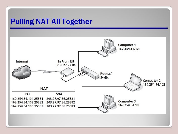 Pulling NAT All Together Pulling NAT All Together