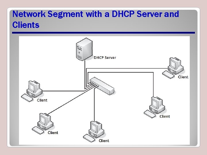 Network Segment with a DHCP Server and Clients Network Segment with a DHCP Server and Clients