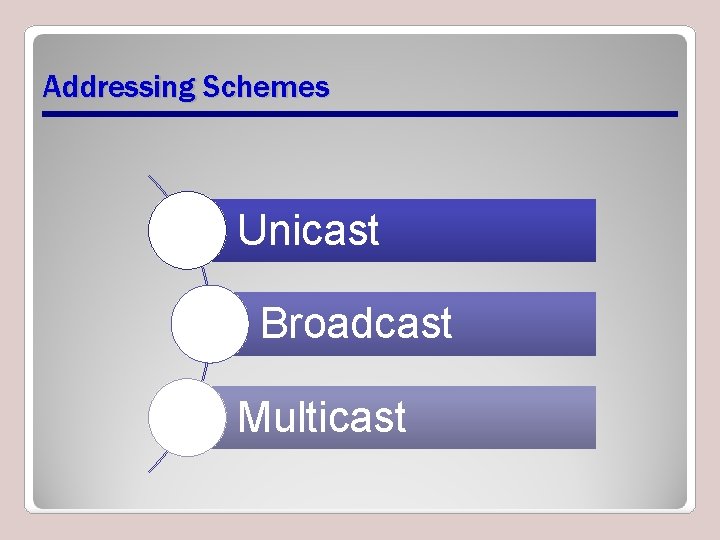 Addressing Schemes Unicast Broadcast Multicast Addressing Schemes Unicast Broadcast Multicast