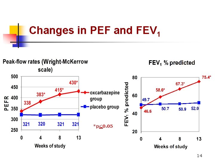 Changes in PEF and FEV 1 *p<0. 05 14 