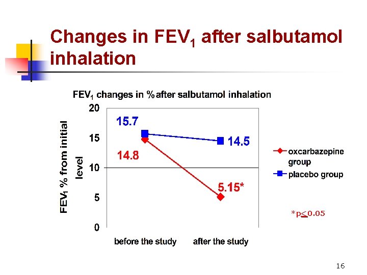 Changes in FEV 1 after salbutamol inhalation *p<0. 05 16 